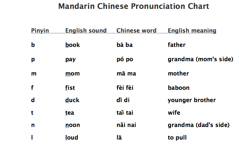 Mandarin Chinese Pronunciation Guide Miss Panda Chinese Mandarin 