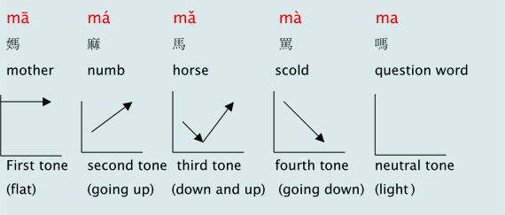 Chinese Pronounciation